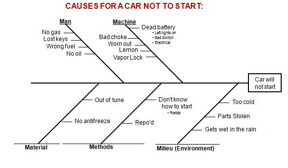 Fishbone diagram of why car won't start